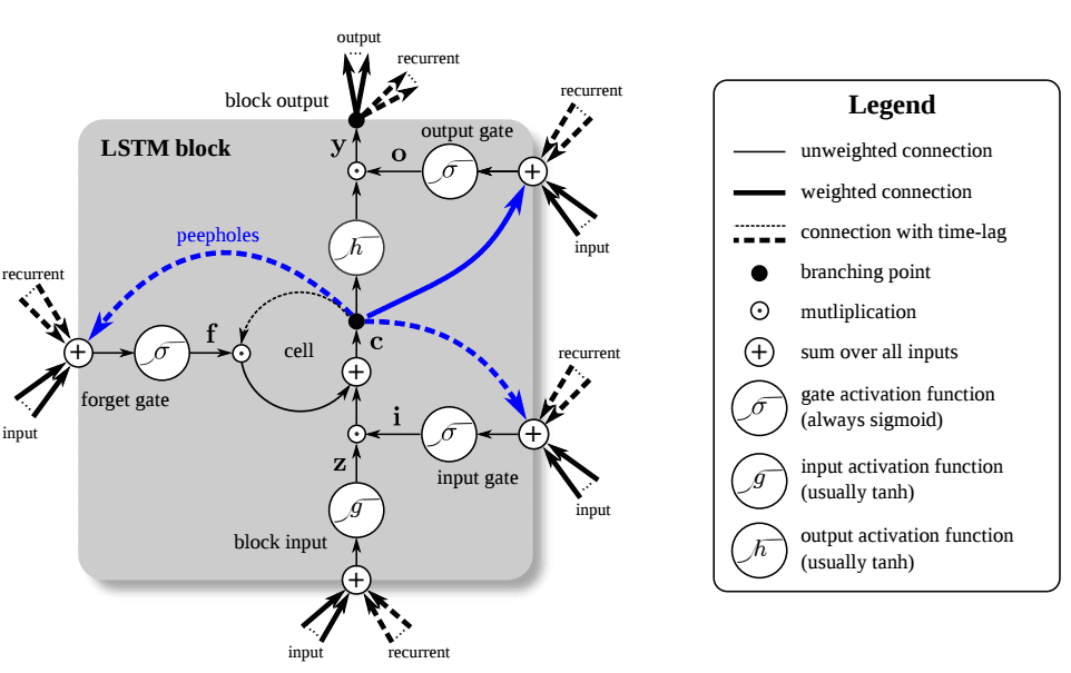 LSTM unit architecture diagram